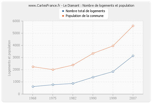 Le Diamant : Nombre de logements et population